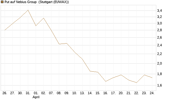 Put auf Nebius Group [Vontobel] Chart