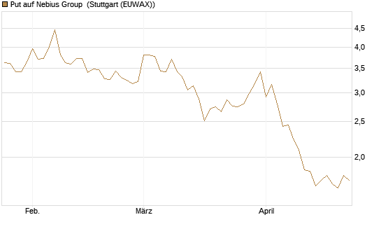 Put auf Nebius Group [Vontobel] Chart
