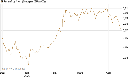 Put auf Lyft A  [Vontobel] Chart