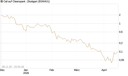 Call auf Cleanspark [Vontobel] Chart
