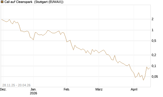 Call auf Cleanspark [Vontobel] Chart