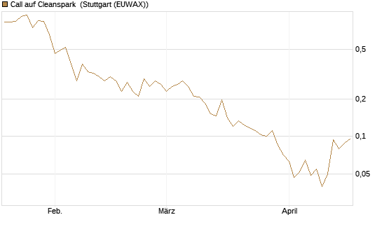 Call auf Cleanspark [Vontobel] Chart