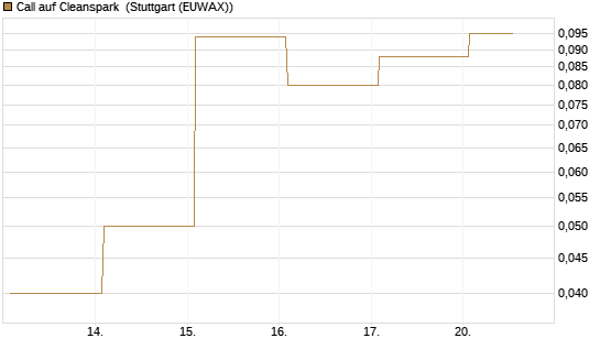 Call auf Cleanspark [Vontobel] Chart