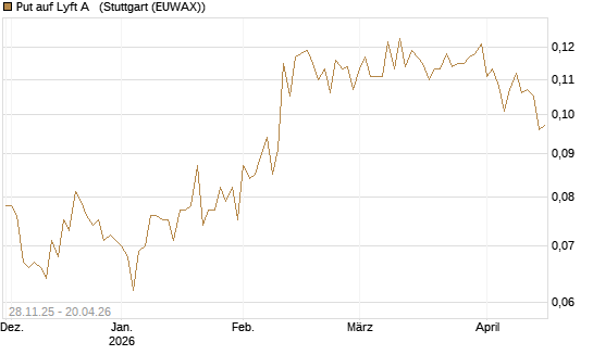 Put auf Lyft A  [Vontobel] Chart
