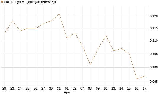 Put auf Lyft A  [Vontobel] Chart