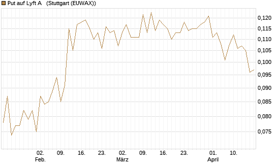 Put auf Lyft A  [Vontobel] Chart