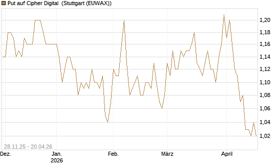 Put auf Cipher Digital [Vontobel] Chart