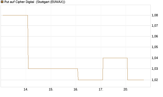 Put auf Cipher Digital [Vontobel] Chart