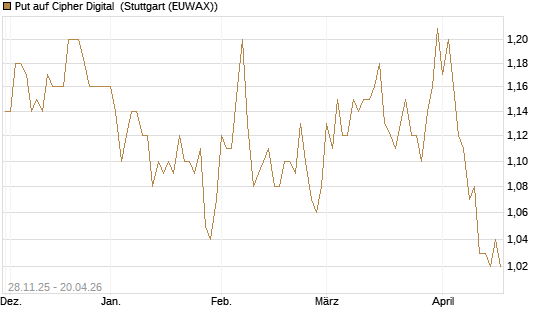 Put auf Cipher Digital [Vontobel] Chart