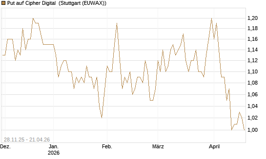 Put auf Cipher Digital [Vontobel] Chart