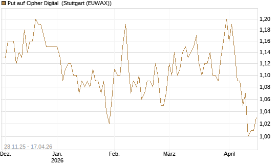Put auf Cipher Digital [Vontobel] Chart