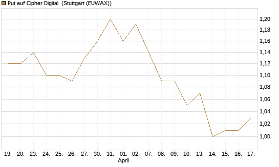 Put auf Cipher Digital [Vontobel] Chart