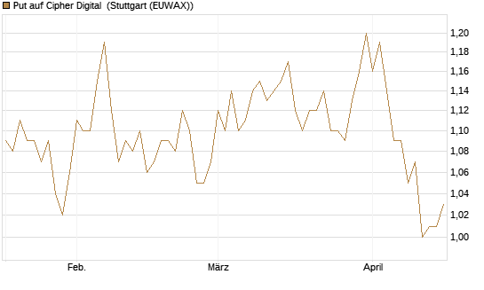 Put auf Cipher Digital [Vontobel] Chart
