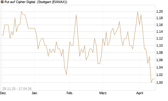 Put auf Cipher Digital [Vontobel] Chart