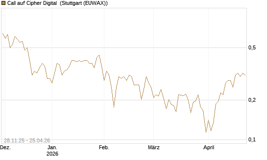 Call auf Cipher Digital [Vontobel] Chart