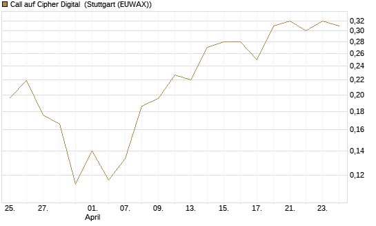 Call auf Cipher Digital [Vontobel] Chart
