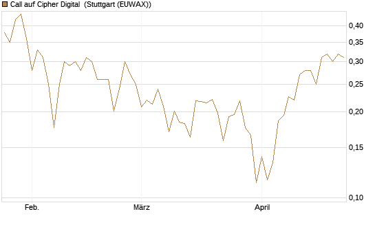 Call auf Cipher Digital [Vontobel] Chart