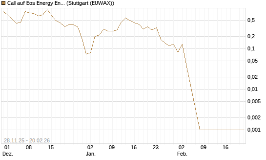 Call auf Eos Energy Enterprises Inc [Vontobel] Chart