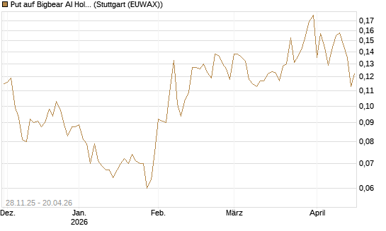 Put auf Bigbear AI Holdings [Vontobel] Chart