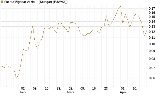 Put auf Bigbear AI Holdings [Vontobel] Chart