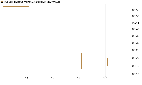 Put auf Bigbear AI Holdings [Vontobel] Chart