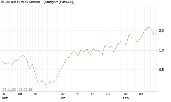 Call auf ELMOS Semiconductor [DZ BANK AG] Chart