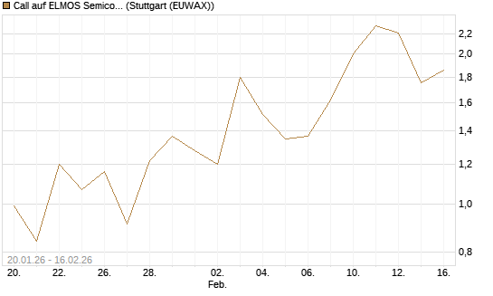 Call auf ELMOS Semiconductor [DZ BANK AG] Chart