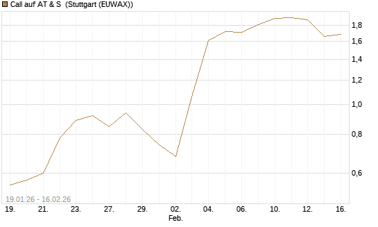Call auf AT & S [DZ BANK AG] Chart