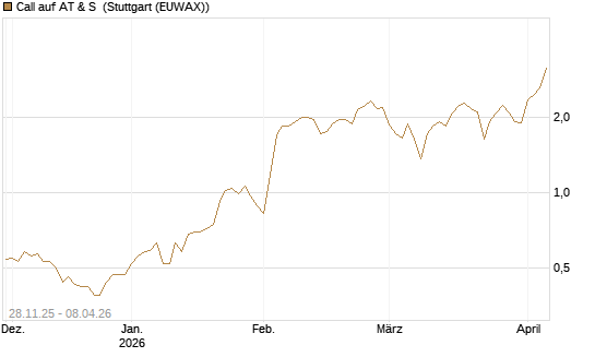 Call auf AT & S [DZ BANK AG] Chart