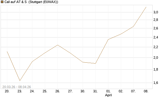 Call auf AT & S [DZ BANK AG] Chart