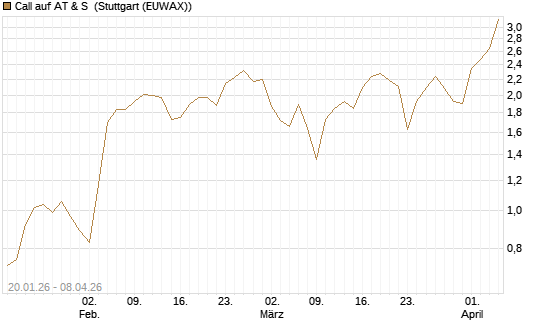 Call auf AT & S [DZ BANK AG] Chart
