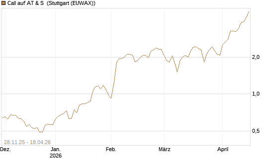Call auf AT & S [DZ BANK AG] Chart