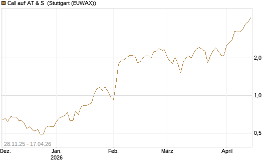 Call auf AT & S [DZ BANK AG] Chart