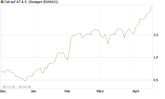 Call auf AT & S [DZ BANK AG] Chart