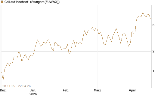 Call auf Hochtief [DZ BANK AG] Chart