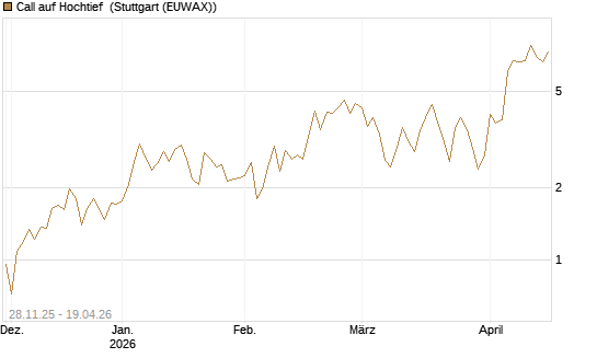 Call auf Hochtief [DZ BANK AG] Chart