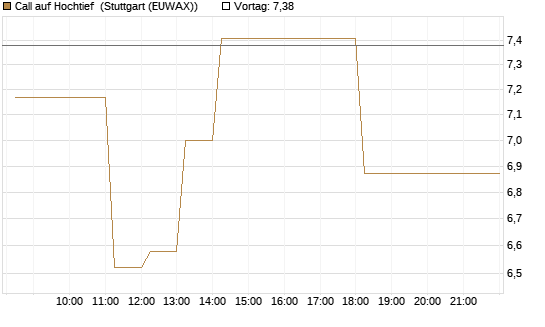 Call auf Hochtief [DZ BANK AG] Chart