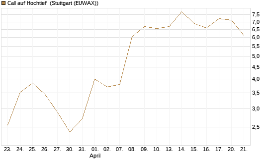 Call auf Hochtief [DZ BANK AG] Chart