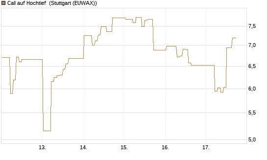 Call auf Hochtief [DZ BANK AG] Chart