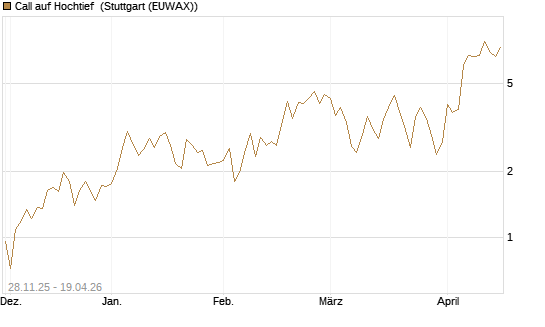 Call auf Hochtief [DZ BANK AG] Chart