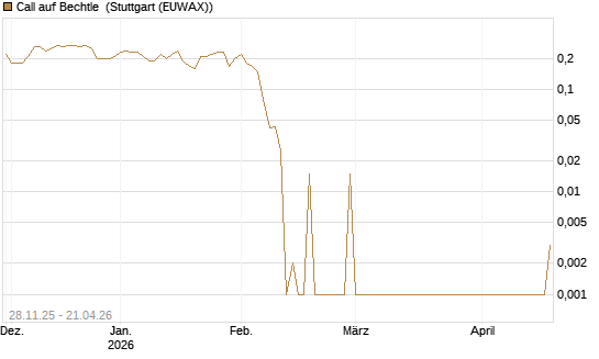 Call auf Bechtle [DZ BANK AG] Chart