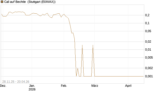 Call auf Bechtle [DZ BANK AG] Chart
