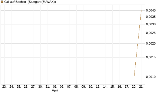 Call auf Bechtle [DZ BANK AG] Chart