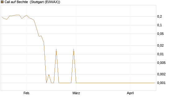 Call auf Bechtle [DZ BANK AG] Chart