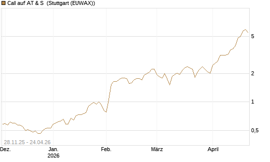 Call auf AT & S [DZ BANK AG] Chart