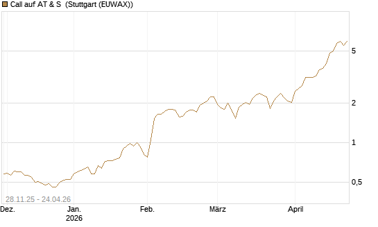 Call auf AT & S [DZ BANK AG] Chart