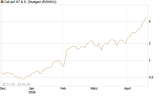 Call auf AT & S [DZ BANK AG] Chart
