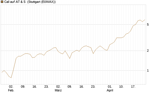 Call auf AT & S [DZ BANK AG] Chart