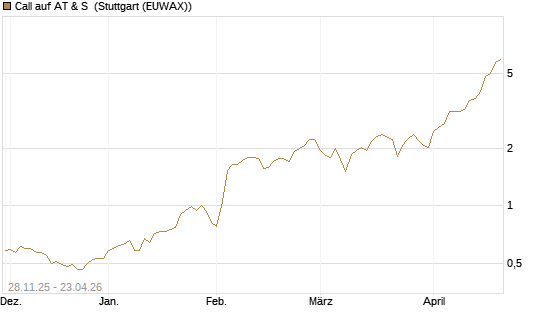Call auf AT & S [DZ BANK AG] Chart