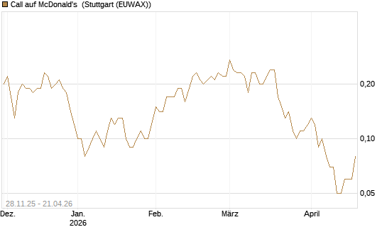 Call auf McDonald's [DZ BANK AG] Chart
